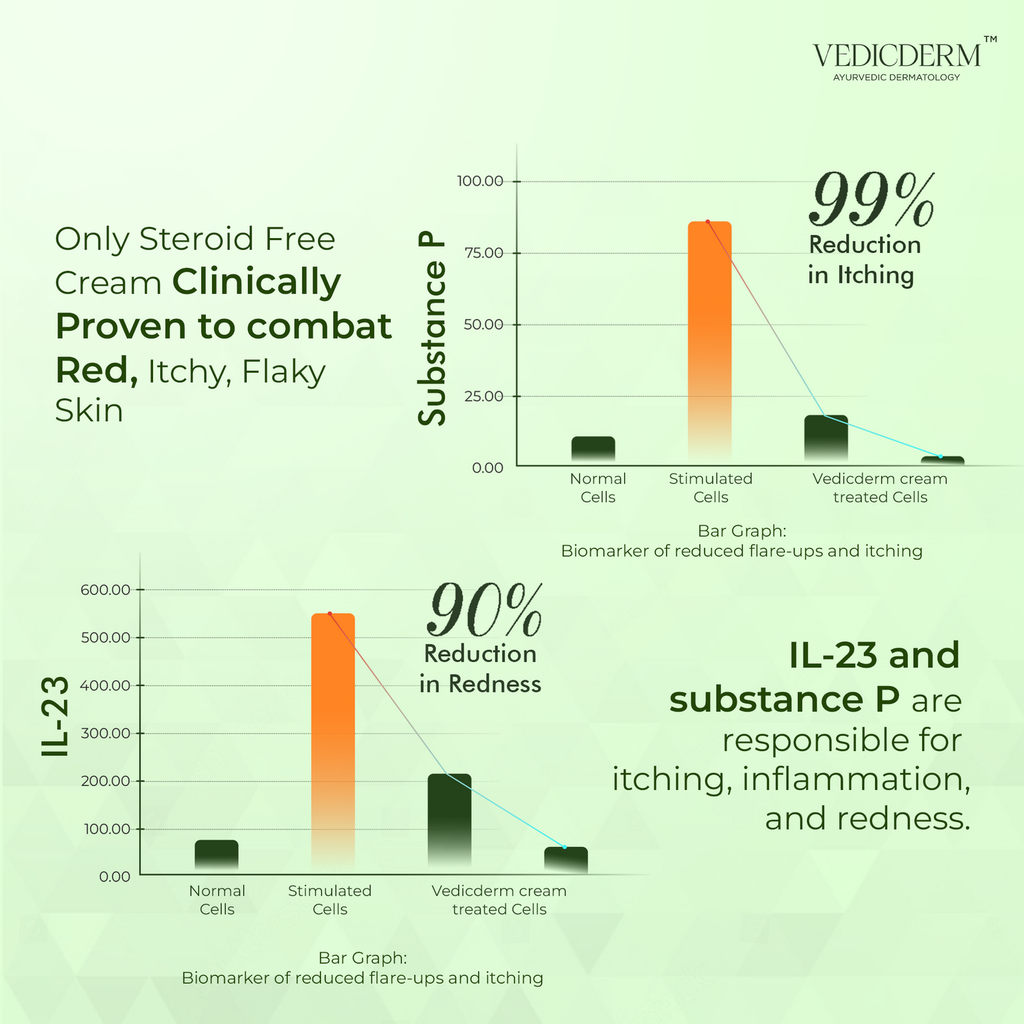 Vedicderm Psoriasis Cream with 2% Bakuchi Extract - New and Improved Formula